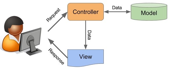 Controller MVC