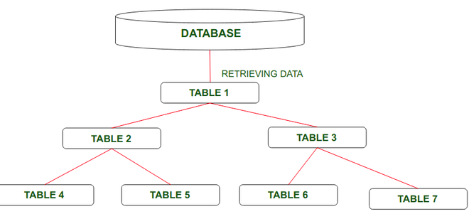 Data Logical Database